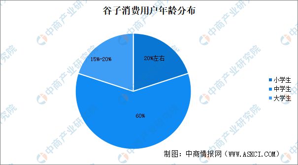 2024年中国谷子经济用户群体年龄及性别分析(图2)