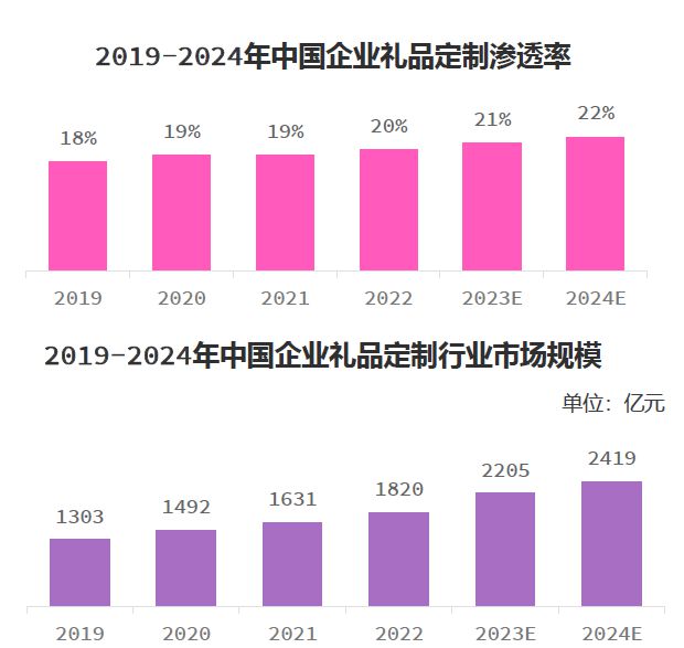 《2025年中国礼品行业展望》发布定制化、数字化成礼业趋势(图2)