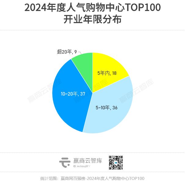 2024人气购物中心TOP100：14在上海万象城、大悦城抢眼(图4)