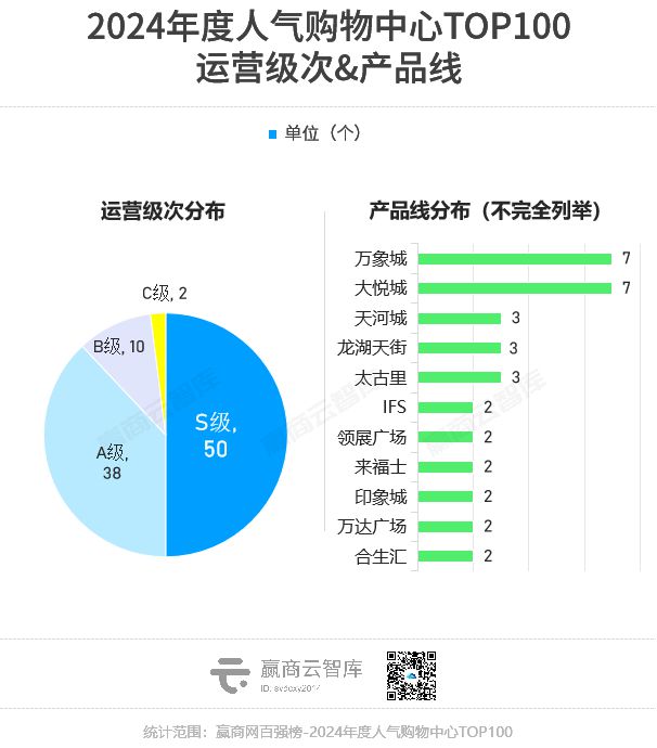 2024人气购物中心TOP100：14在上海万象城、大悦城抢眼(图5)