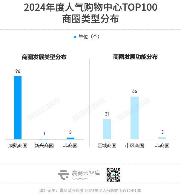 2024人气购物中心TOP100：14在上海万象城、大悦城抢眼(图3)
