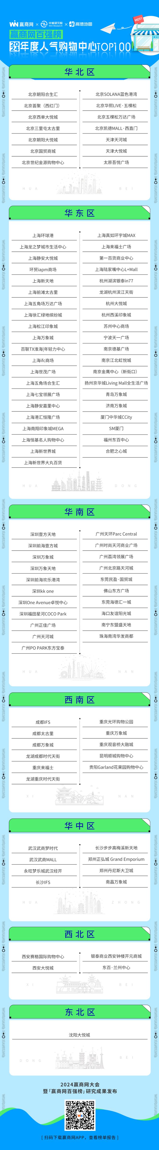 2024人气购物中心TOP100：14在上海万象城、大悦城抢眼(图2)
