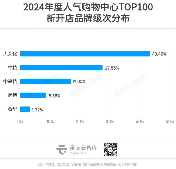 2024人气购物中心TOP100：14在上海万象城、大悦城抢眼(图8)