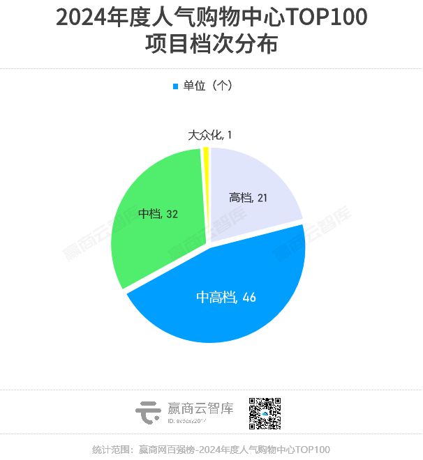 2024人气购物中心TOP100：14在上海万象城、大悦城抢眼(图7)