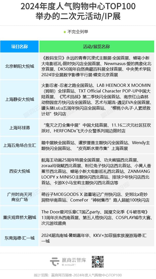 2024人气购物中心TOP100：14在上海万象城、大悦城抢眼(图18)